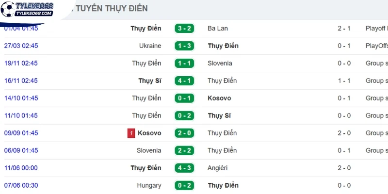 Tỷ Lệ Kèo Nhật Bản Vs Thụy Điển - Bảng F World Cup 06h00 26/06/2026 2 Phong độ cập nhật mới đây của Thụy Điển
