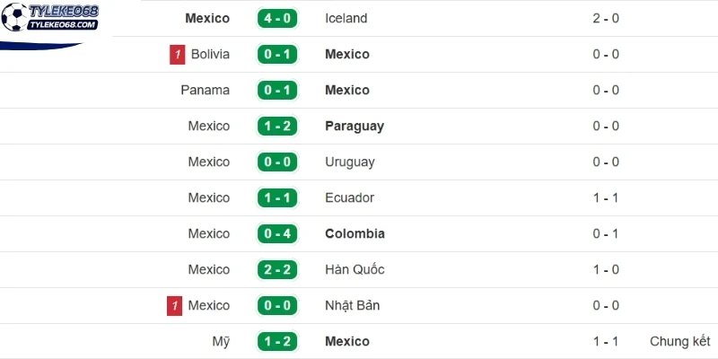 Tỷ Lệ Kèo Mexico Vs Hàn Quốc - Bảng A World Cup 08h00 19/06/2026 1 Đánh giá phong độ ra sân Mexico gần đây