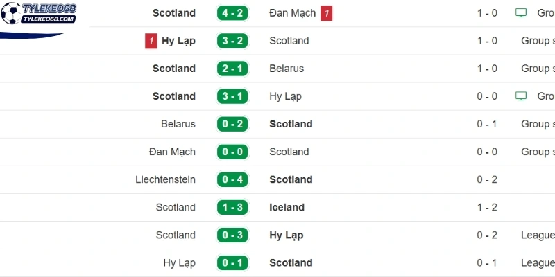 Tỷ Lệ Kèo Scotland VS Maroc - Bảng C World Cup 05h00 20/06/2026 1 Đánh giá phong độ Scotland ở 5 trận gần nhất