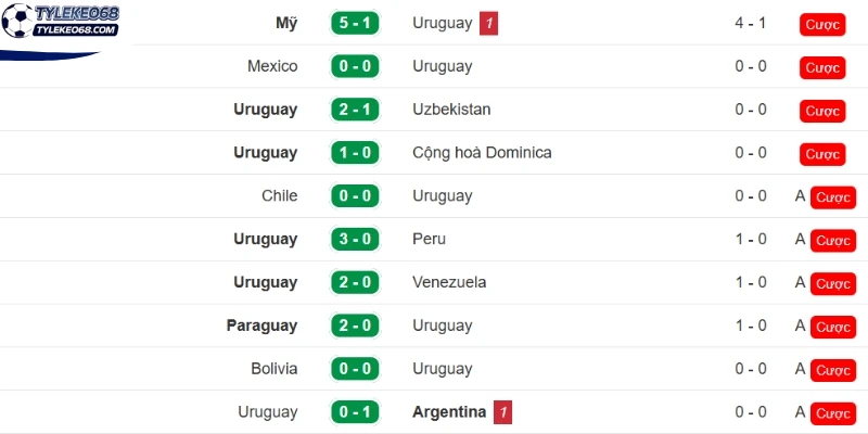 Diễn biến tình hình Uruguay mới nhất