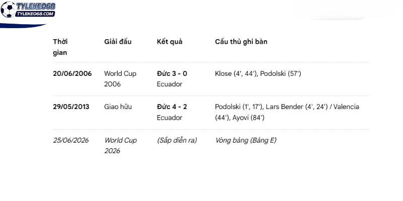Kết quả chạm trán trong quá khứ của Ecuador vs Đức