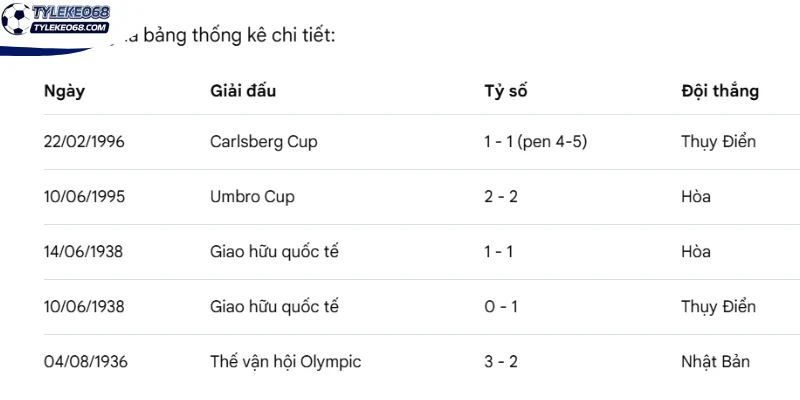 Tỷ Lệ Kèo Nhật Bản Vs Thụy Điển - Bảng F World Cup 06h00 26/06/2026 4 Nhìn lại kết quả chạm mặt Nhật Bản vs Thụy Điển