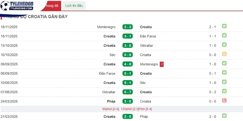 Kết quả ra sân gần đây của Croatia