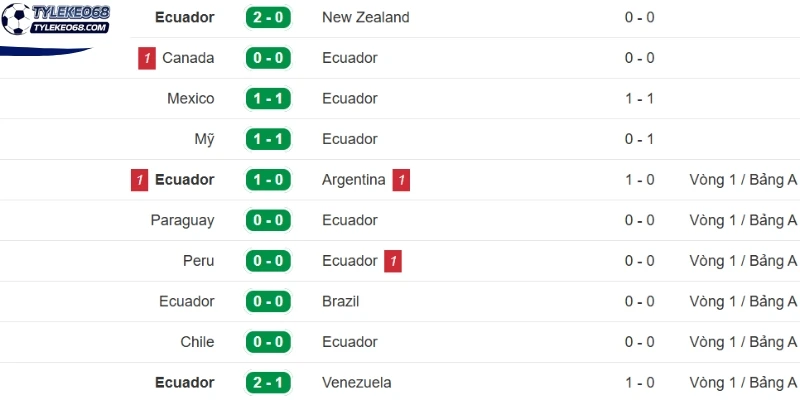 Kết quả ra sân gần đây của tuyển Ecuador