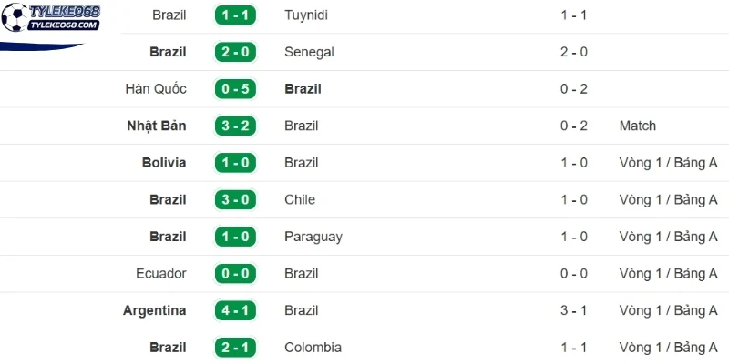 Kết quả thi đấu gần đây của Brazil
