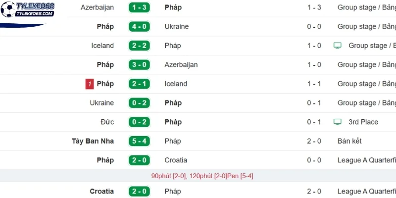 Tỷ Lệ Kèo Pháp Vs Sénégal - Bảng I World Cup 02h00 17/06/2026 1 Kết quả thi đấu gần đây của đội Pháp