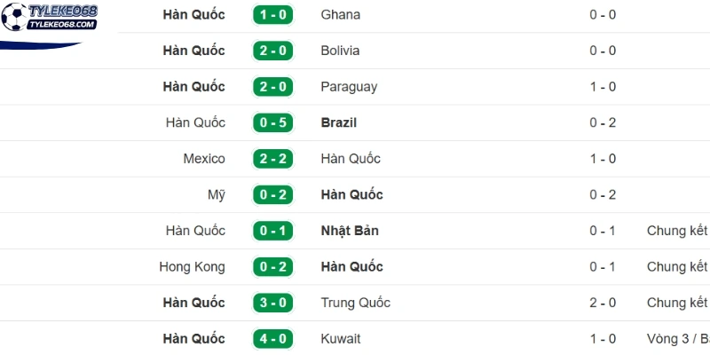 Tỷ Lệ Kèo Nam Phi vs Hàn Quốc - Bảng A World Cup 08h00 25/06/2026 2 Kết quả thi đấu mới đây của đội Hàn Quốc