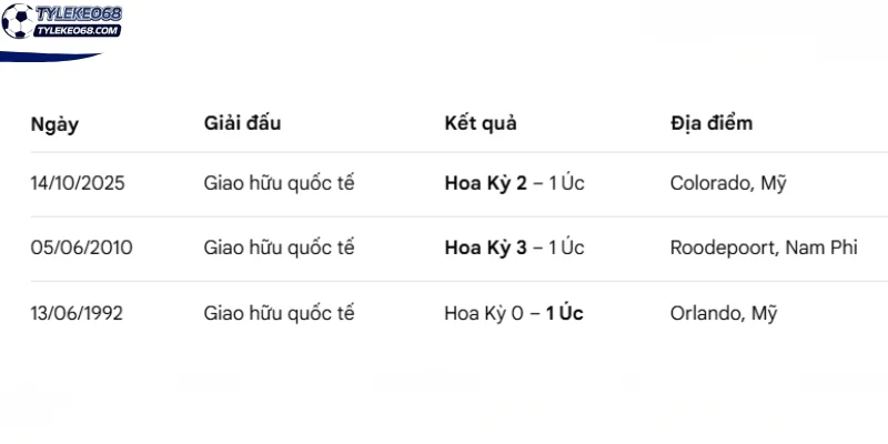 Tỷ Lệ Kèo Hoa Kỳ Vs Úc - Bảng D World Cup 02h00 20/06/2026 4 Nhìn lại lịch sử gặp nhau Hoa Kỳ vs Úc trước đó