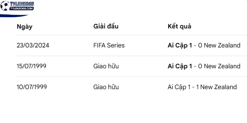 Những lần New Zealand vs Ai Cập từng chạm trán trực diện
