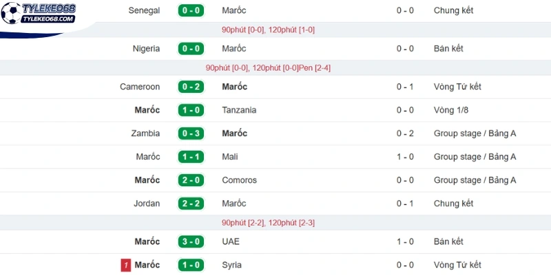 Tỷ Lệ Kèo Scotland VS Maroc - Bảng C World Cup 05h00 20/06/2026 2 Phân tích phong độ Maroc ở 5 trận vừa qua