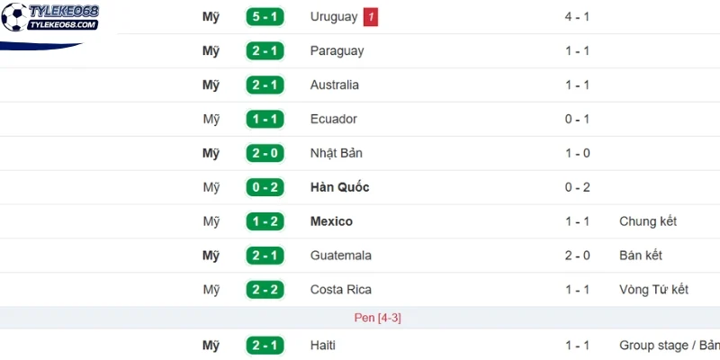 Tỷ Lệ Kèo Thổ Nhĩ Kỳ Vs Hoa Kỳ - Bảng D World Cup 09h00 26/06/2026 2 Phân tích phong độ vừa qua của Hoa Kỳ