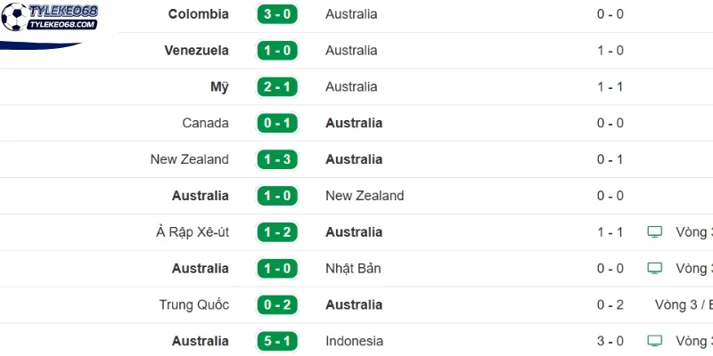 Tỷ Lệ Kèo Hoa Kỳ Vs Úc - Bảng D World Cup 02h00 20/06/2026 2 Phong độ cập nhật vừa qua của tuyển Úc