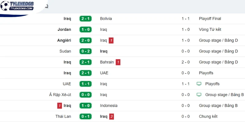 Phong độ mới nhất từ Iraq