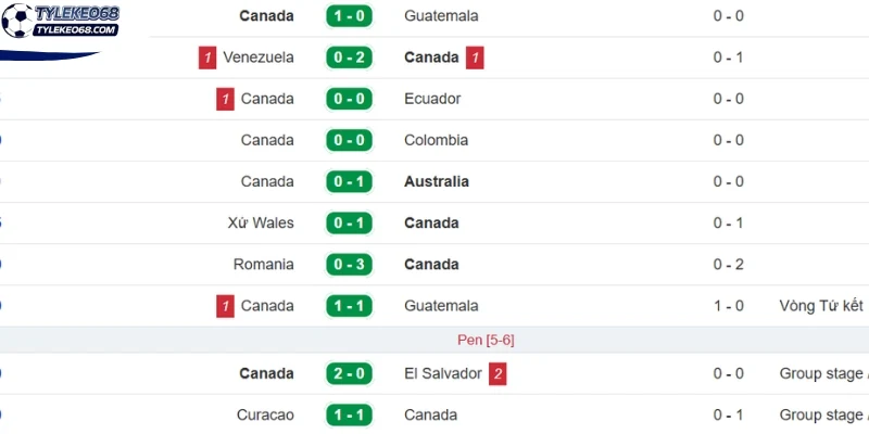 Tỷ Lệ Kèo Thụy Sĩ Vs Canada - Bảng B World Cup 02h00 25/06/2026 2 Phong độ trước trận của tuyển Canada