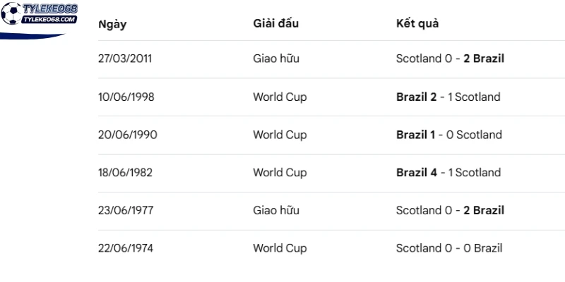 Thành tích đối đầu giữa Scotland vs Brazil
