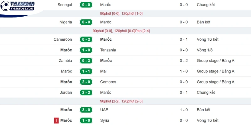 Thành tích gần đây của đội bóng Maroc