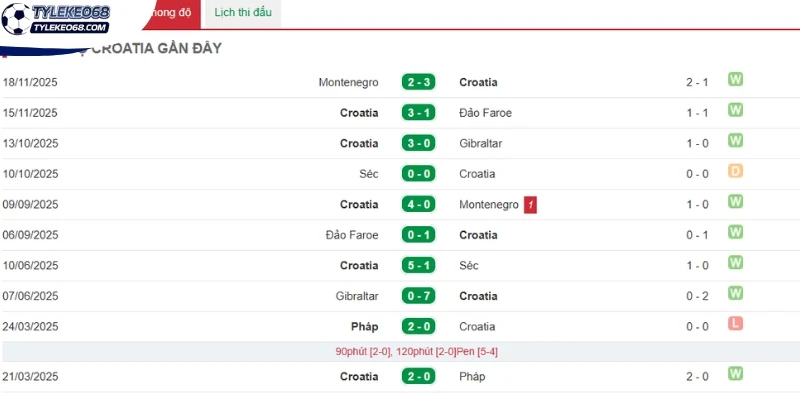 Thành tích gần đây của ĐT Croatia