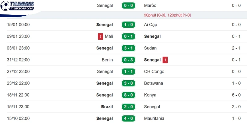 Tỷ lệ kèo Na Uy vs Sénégal - Bảng I World Cup 07h00 23/06/2026 2 Thành tích ghi nhận gần đây của đội Sénégal