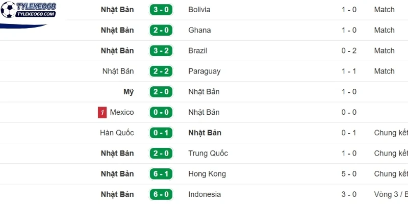 Tỷ Lệ Kèo Nhật Bản Vs Thụy Điển - Bảng F World Cup 06h00 26/06/2026 1 Thành tích Nhật Bản mới nhất