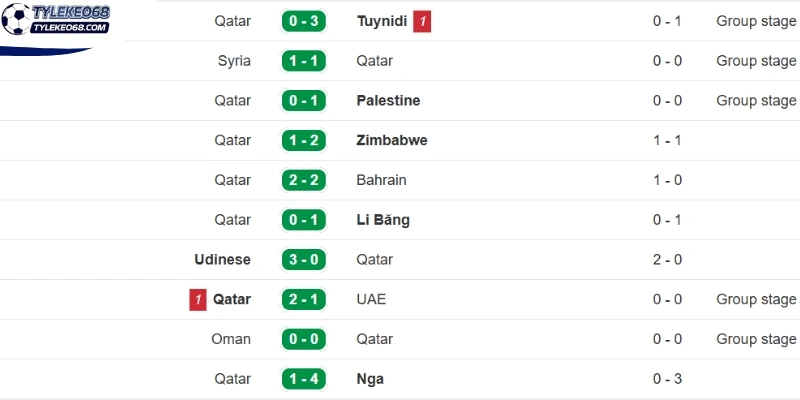 Tỷ Lệ Kèo Bosnia And Herzegovina VS Qatar - Bảng B World Cup 02h00 25/06/2026 2 Thành tích mới nhất của Qatar