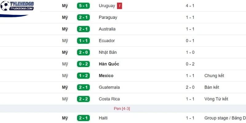 Tỷ Lệ Kèo Hoa Kỳ Vs Úc - Bảng D World Cup 02h00 20/06/2026 1 Thành tích ra sân mới nhất của Hoa Kỳ