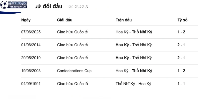 Tỷ Lệ Kèo Thổ Nhĩ Kỳ Vs Hoa Kỳ - Bảng D World Cup 09h00 26/06/2026 4 Thành tích sau những lần Thổ Nhĩ Kỳ vs Hoa Kỳ chạm mặt