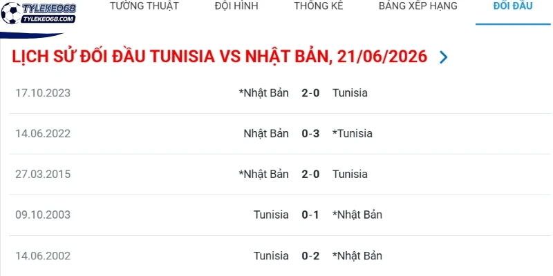 Tỷ Lệ Kèo Nhà Cái Tunisia Vs Nhật Bản - Bảng F World Cup 11h00 21/06/2026 4 Thống kê các cuộc gặp mặt giữa Tunisia và Nhật Bản