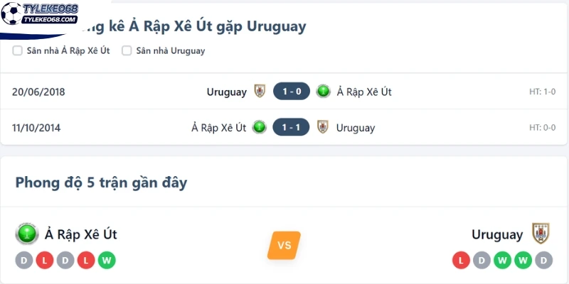 Thống kê lịch sử so tài giữa Ả Rập Xê Út vs Uruguay