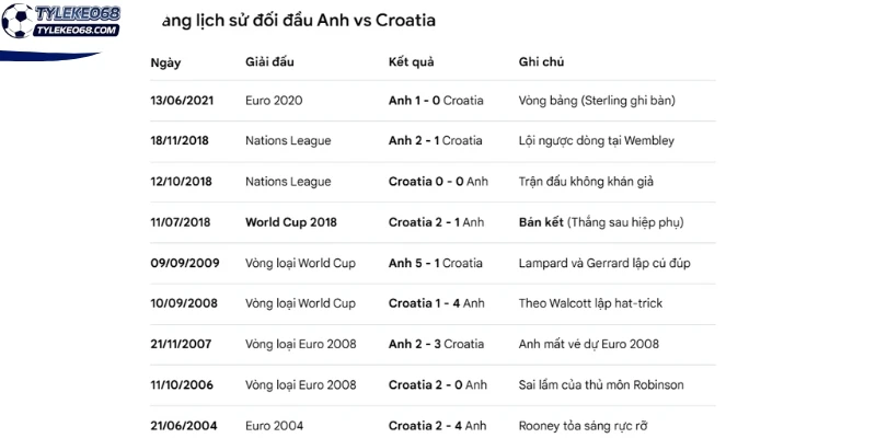 Thống kê những lần gặp nhau Anh Vs Croatia