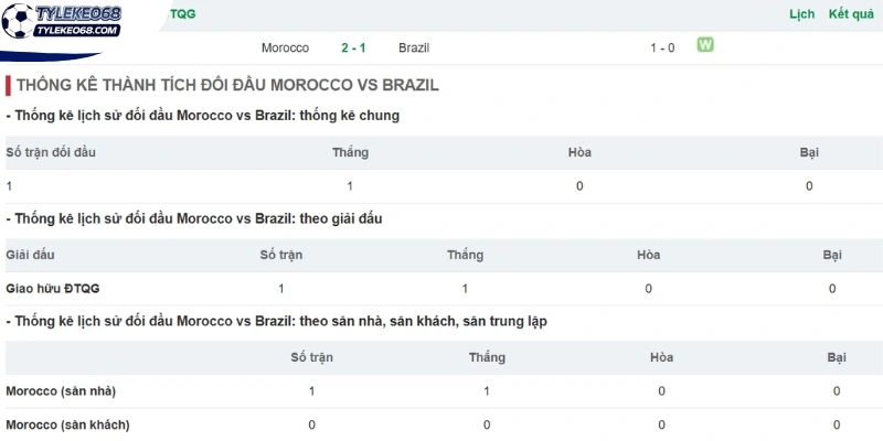 Thống kê số lần Brazil vs Maroc gặp nhau