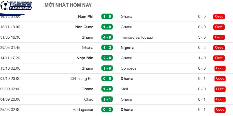 Thống kê thành tích mới nhất của Ghana