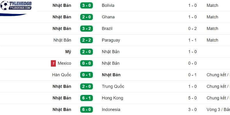 Tỷ Lệ Kèo Nhà Cái Tunisia Vs Nhật Bản - Bảng F World Cup 11h00 21/06/2026 2 Thực lực Nhật Bản hiện tại