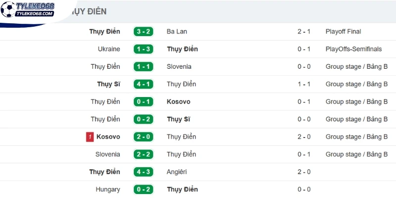Tỷ Lệ Kèo Hà Lan Vs Thụy Điển - Bảng F World Cup 00h00 21/06/2026 2 Thụy Điển với phong độ cực ổn định