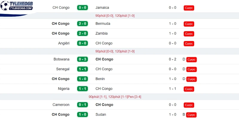 Tình hình CH Congo thực tế