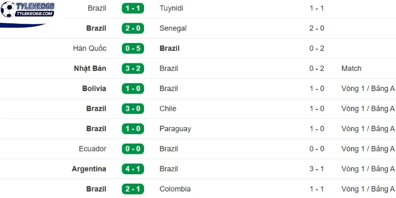 Tình hình thi đấu gần đây của đội Brazil